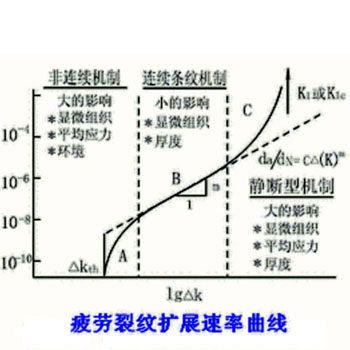 疲劳裂纹扩展速率/断裂韧性值