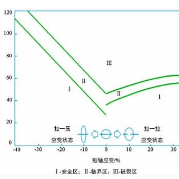 FLC-FLD成形极限曲线