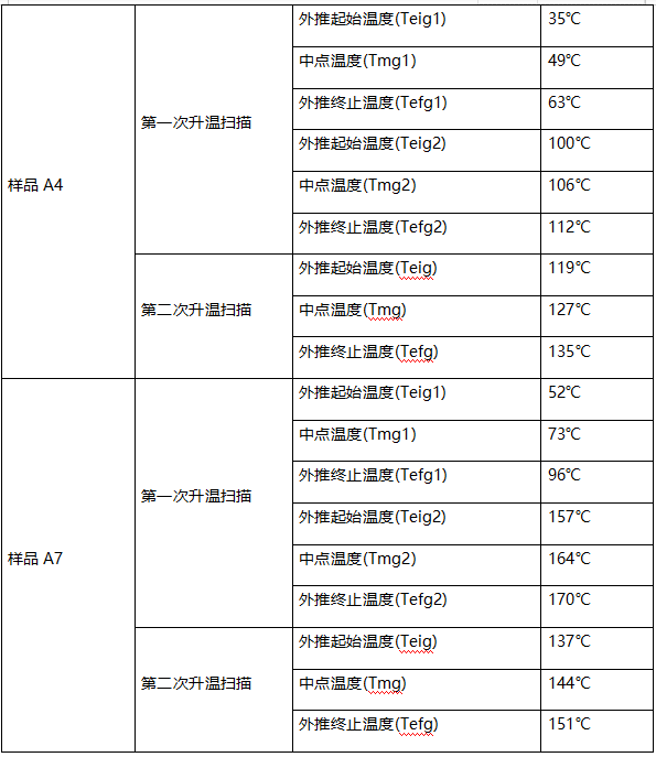 丙烯酸酯树脂A4玻璃化转变温度(Tg)