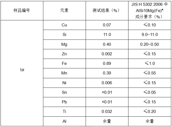 工业铝合金成分分析方法-铝合号推荐