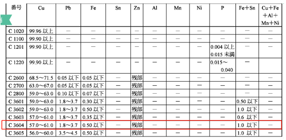 C3604黄铜牌号鉴定-JIS H 3250:2006