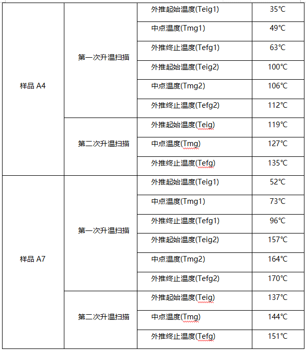 玻璃化转变温度(Tg)丙烯酸酯树脂