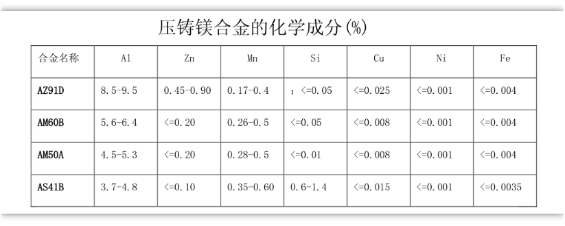 镁及镁合金成分分析