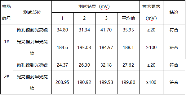 汽车标牌镀层厚度检测