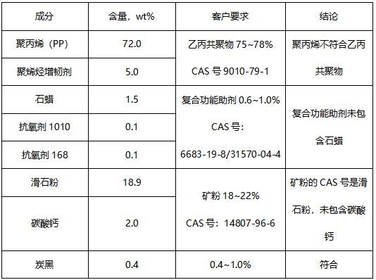 PP塑料复合材料成分分析