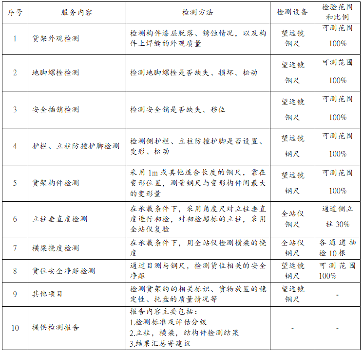 危险化学品仓库货架安全风险评估